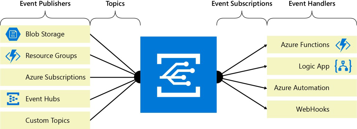 Azure Event Grid