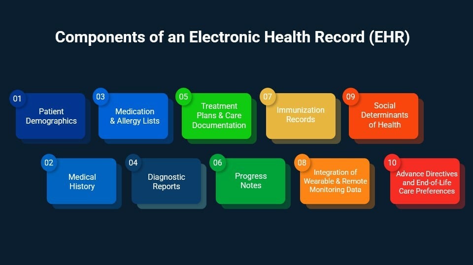 Components of an Electronic Health Record (EHR)