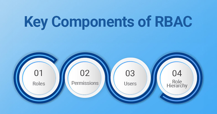 Key Components of RBAC
