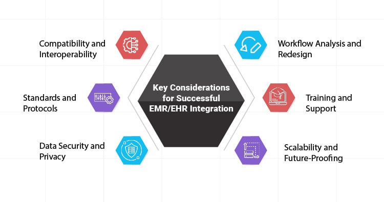Key Considerations for Successful EMR/EHR Integration