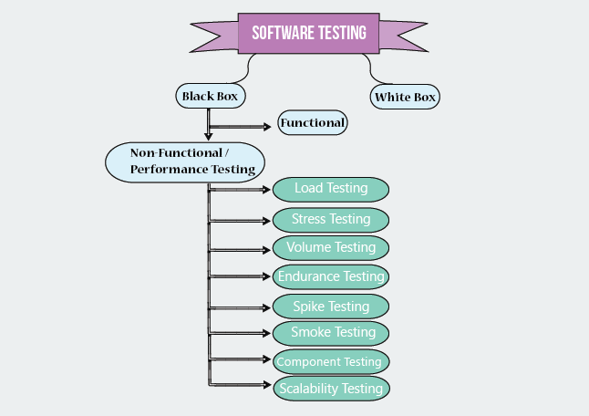 Types Of Performance Testing