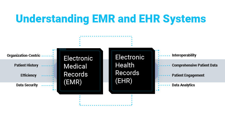Understanding EMR and EHR Systems