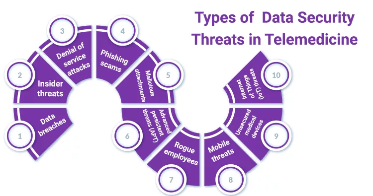 Types of Data Security Threats in Telemedicine
