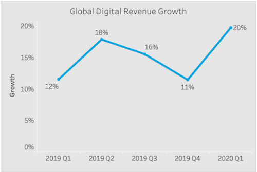 Global Digital Revenue Growth