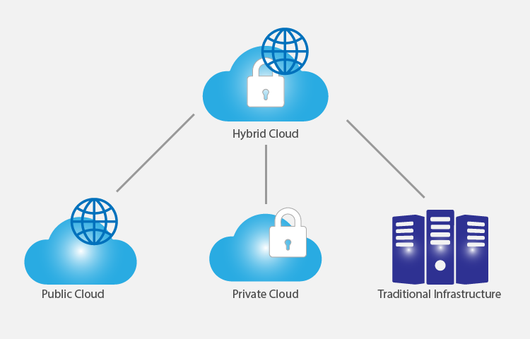 Hybrid Cloud Architecture